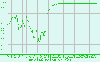 Courbe de l'humidit relative pour Mont-Aigoual (30)