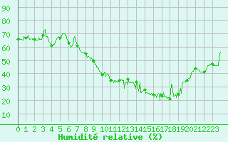 Courbe de l'humidit relative pour Aubenas - Lanas (07)