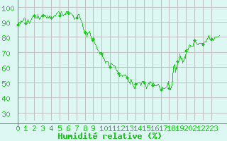 Courbe de l'humidit relative pour Carpentras (84)