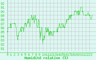 Courbe de l'humidit relative pour Limoges (87)