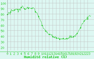 Courbe de l'humidit relative pour Chteaudun (28)