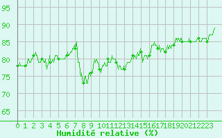 Courbe de l'humidit relative pour Lanvoc (29)