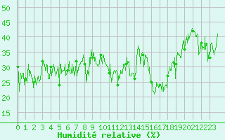Courbe de l'humidit relative pour Flaine (74)
