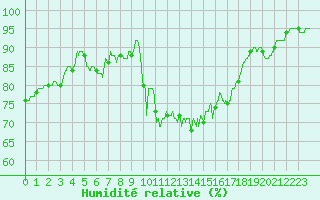 Courbe de l'humidit relative pour Langres (52) 