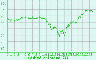 Courbe de l'humidit relative pour Montpellier (34)