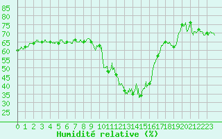 Courbe de l'humidit relative pour Cos (09)