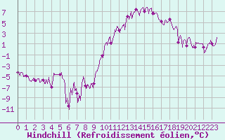 Courbe du refroidissement olien pour Le Bourget (93)