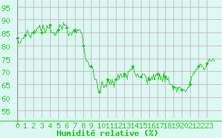 Courbe de l'humidit relative pour Hyres (83)