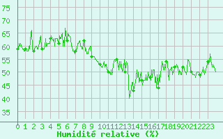 Courbe de l'humidit relative pour Cap Bar (66)