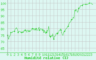 Courbe de l'humidit relative pour Ouessant (29)