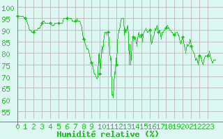 Courbe de l'humidit relative pour Moca-Croce (2A)