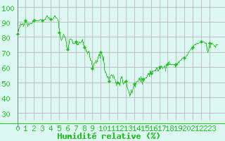 Courbe de l'humidit relative pour Alistro (2B)