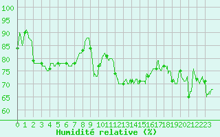Courbe de l'humidit relative pour Ste (34)
