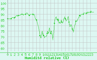 Courbe de l'humidit relative pour Ajaccio - Campo dell'Oro (2A)