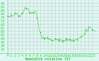 Courbe de l'humidit relative pour Cuers (83)