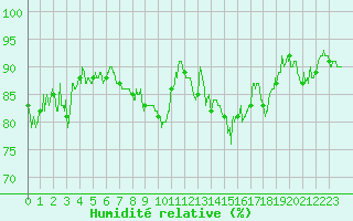 Courbe de l'humidit relative pour Blois (41)