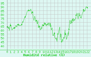 Courbe de l'humidit relative pour Peaugres (07)