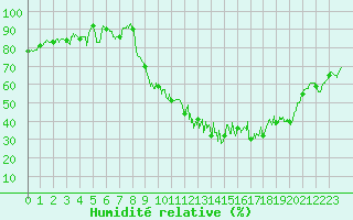 Courbe de l'humidit relative pour Thenon (24)