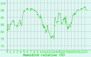 Courbe de l'humidit relative pour Nantes (44)