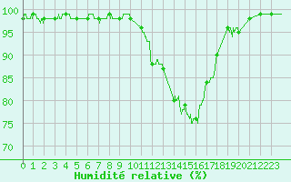Courbe de l'humidit relative pour Melun (77)