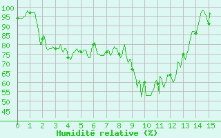 Courbe de l'humidit relative pour Pone (06)