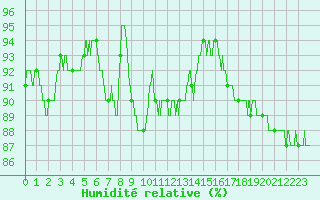 Courbe de l'humidit relative pour Chlons-en-Champagne (51)