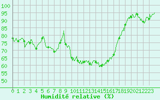 Courbe de l'humidit relative pour Figari (2A)