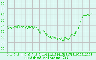 Courbe de l'humidit relative pour Cherbourg (50)