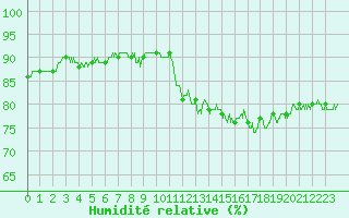 Courbe de l'humidit relative pour Capbreton (40)