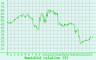 Courbe de l'humidit relative pour Ile Rousse (2B)