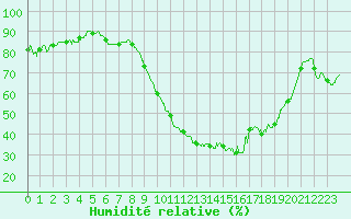 Courbe de l'humidit relative pour Rochefort Saint-Agnant (17)