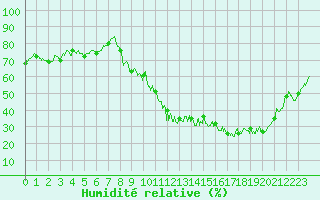 Courbe de l'humidit relative pour Mcon (71)
