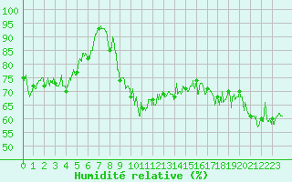 Courbe de l'humidit relative pour Cap Pertusato (2A)