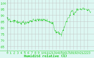 Courbe de l'humidit relative pour Auxerre-Perrigny (89)
