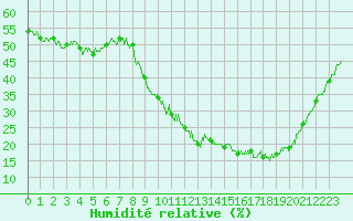 Courbe de l'humidit relative pour Besanon (25)