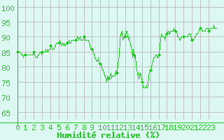 Courbe de l'humidit relative pour Deauville (14)