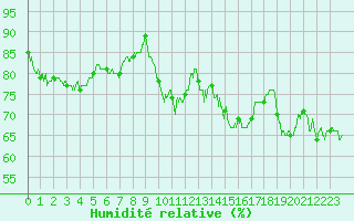 Courbe de l'humidit relative pour Mende - Chabrits (48)