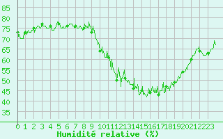 Courbe de l'humidit relative pour Langres (52) 