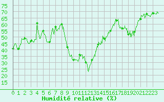 Courbe de l'humidit relative pour Montpellier (34)