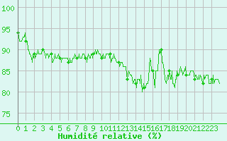 Courbe de l'humidit relative pour Cap Gris-Nez (62)