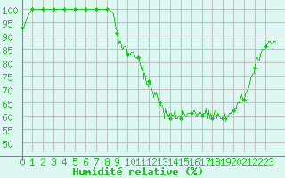 Courbe de l'humidit relative pour Abbeville (80)