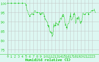 Courbe de l'humidit relative pour Pontoise - Cormeilles (95)