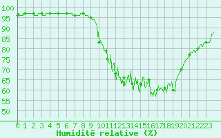 Courbe de l'humidit relative pour Auch (32)