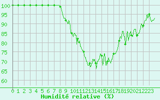 Courbe de l'humidit relative pour Cap Gris-Nez (62)