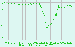 Courbe de l'humidit relative pour Avignon (84)