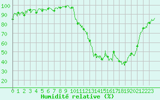 Courbe de l'humidit relative pour Agen (47)