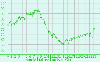 Courbe de l'humidit relative pour Nancy - Essey (54)