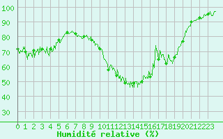 Courbe de l'humidit relative pour Saint-Girons (09)