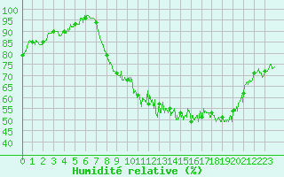 Courbe de l'humidit relative pour Cambrai / Epinoy (62)