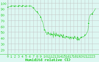 Courbe de l'humidit relative pour Reims-Prunay (51)